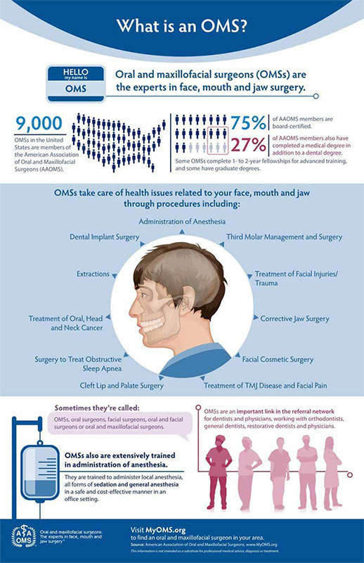 what is an oms infographic